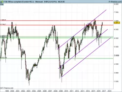 FTSE 100 - Mensuel