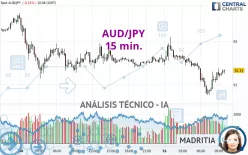 AUD/JPY - 15 min.