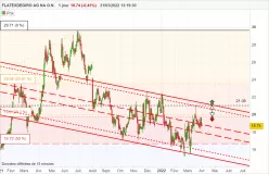 FLATEXDEGIRO AG NA O.N. - Journalier