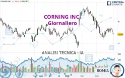 CORNING INC. - Giornaliero