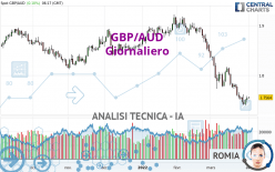 GBP/AUD - Giornaliero