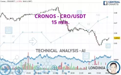 CRONOS - CRO/USDT - 15 min.