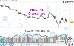 EUR/CHF - Giornaliero