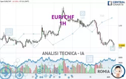 EUR/CHF - 1H