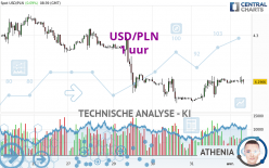 USD/PLN - 1H