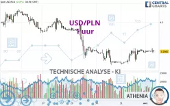 USD/PLN - 1 uur