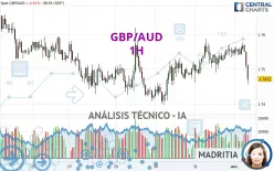 GBP/AUD - 1H