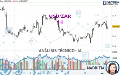 USD/ZAR - 1H
