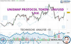 UNISWAP PROTOCOL TOKEN - UNI/USD - 1 Std.