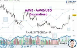 AAVE - AAVE/USD - Giornaliero