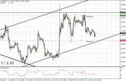 EUR/USD - 1 uur