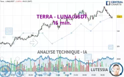 TERRA - LUNA/USDT - 15 min.