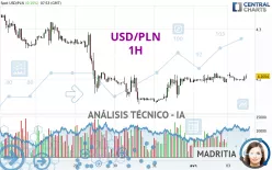 USD/PLN - 1H