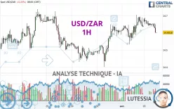 USD/ZAR - 1H