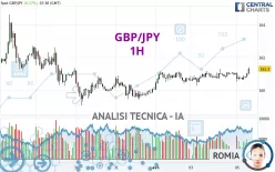 GBP/JPY - 1H