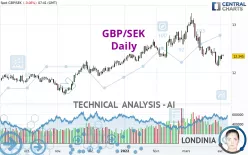 GBP/SEK - Dagelijks