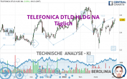 TELEFONICA DTLD HLDG NA - Täglich