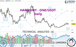 HARMONY - ONE/USDT - Daily