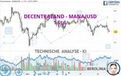 DECENTRALAND - MANA/USD - 1 Std.