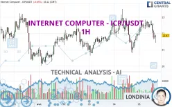 INTERNET COMPUTER - ICP/USDT - 1 uur