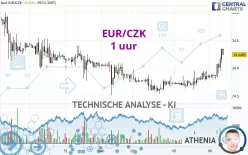 EUR/CZK - 1H