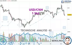 USD/CNH - 1H