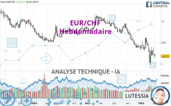 EUR/CHF - Wöchentlich