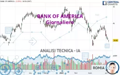 BANK OF AMERICA - Daily