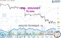 EOS - EOS/USDT - 15 min.