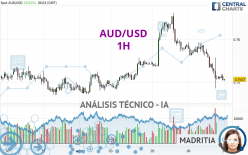 AUD/USD - 1H