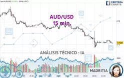 AUD/USD - 15 min.