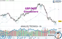 GBP/NZD - Giornaliero