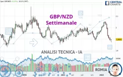 GBP/NZD - Settimanale