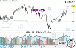 GBP/NZD - 1H