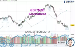 GBP/NZD - Giornaliero