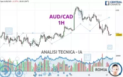 AUD/CAD - 1H