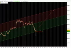 BITCOIN - BTC/USD - 15 min.