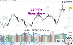 GBP/JPY - Giornaliero