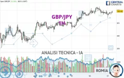 GBP/JPY - 1H