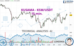 KUSAMA - KSM/USDT - 15 min.