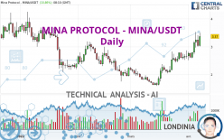 MINA PROTOCOL - MINA/USDT - Giornaliero