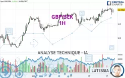 GBP/SEK - 1H