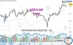 USD/CAD - 1 uur