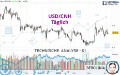 USD/CNH - Daily