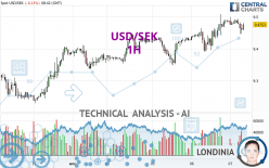 USD/SEK - 1H