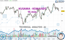 KUSAMA - KSM/USDT - 15 min.