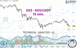 EOS - EOS/USDT - 15 min.