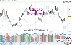 USD/CAD - Giornaliero