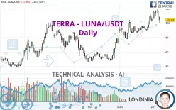 TERRA - LUNA/USDT - Daily