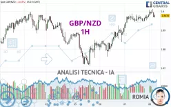 GBP/NZD - 1H